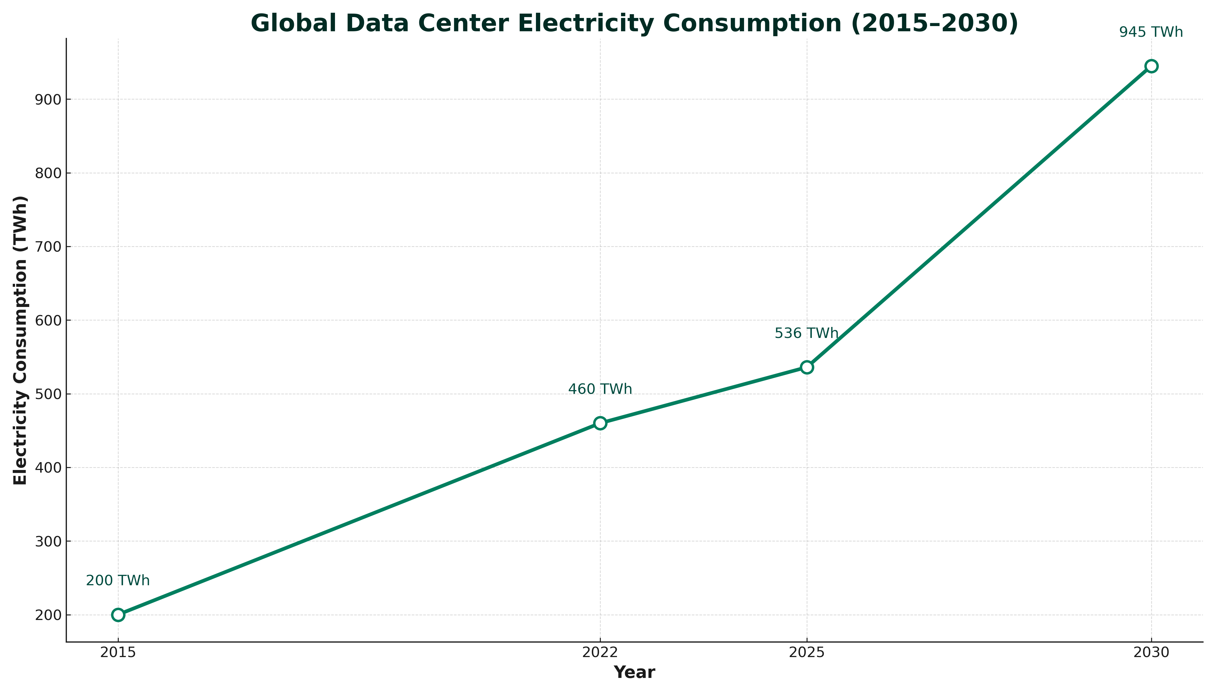 Global data center electricity consumption over time