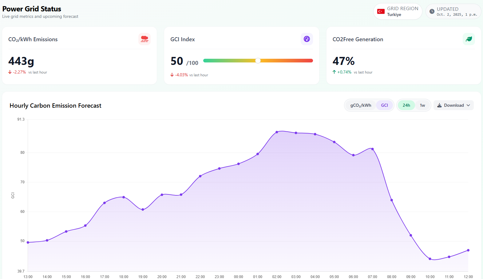 CO₂Free dashboard showing live carbon intensity and forecast